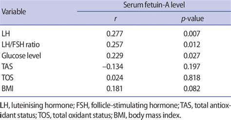Lh fsh ratio calculator - elevated LH:FSH ratio - usually, to more than 3:1; serum LH is raised with that of FSH relatively lower than in a normal menstrual cycle; measure in the first week of the menstrual cycle ; however, an elevated LH:FSH ratio is no longer considered to be a diagnostic criterion for PCOS due to its inconsistency (1)